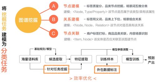 美團商品知識圖譜的構(gòu)建及應(yīng)用